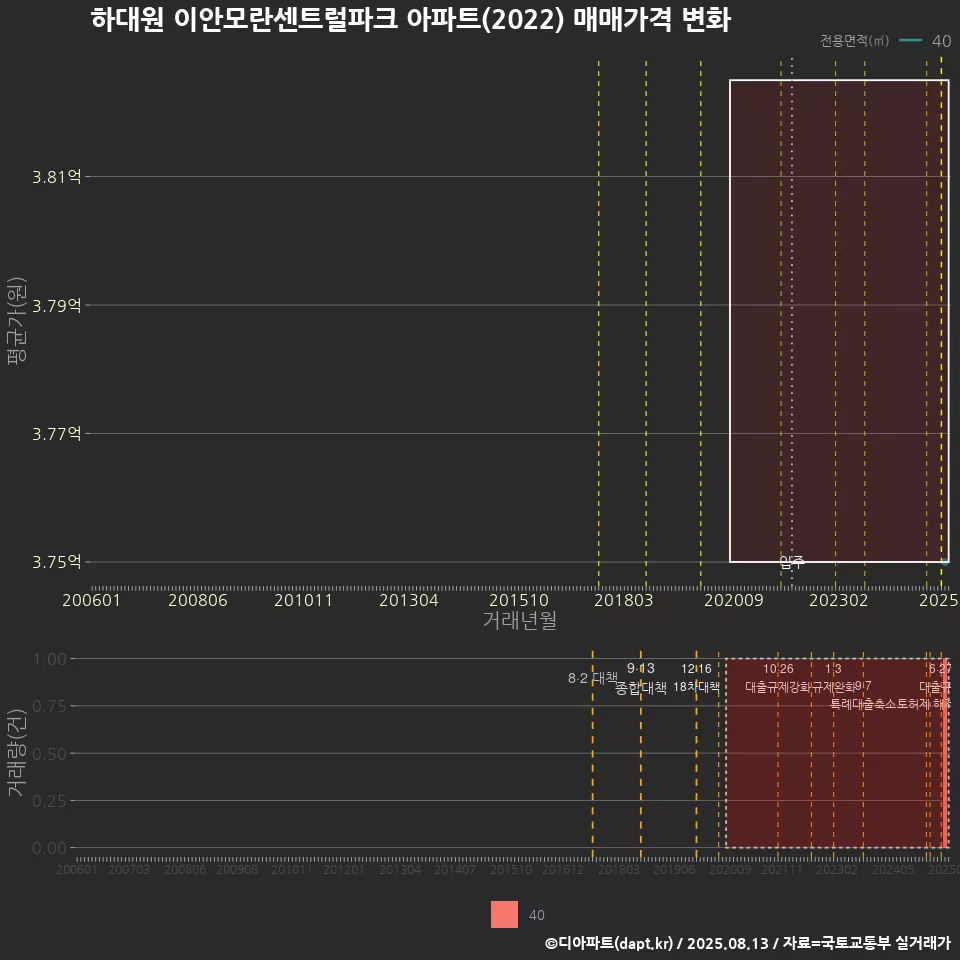 하대원 이안모란센트럴파크 아파트(2022) 매매가격 변화