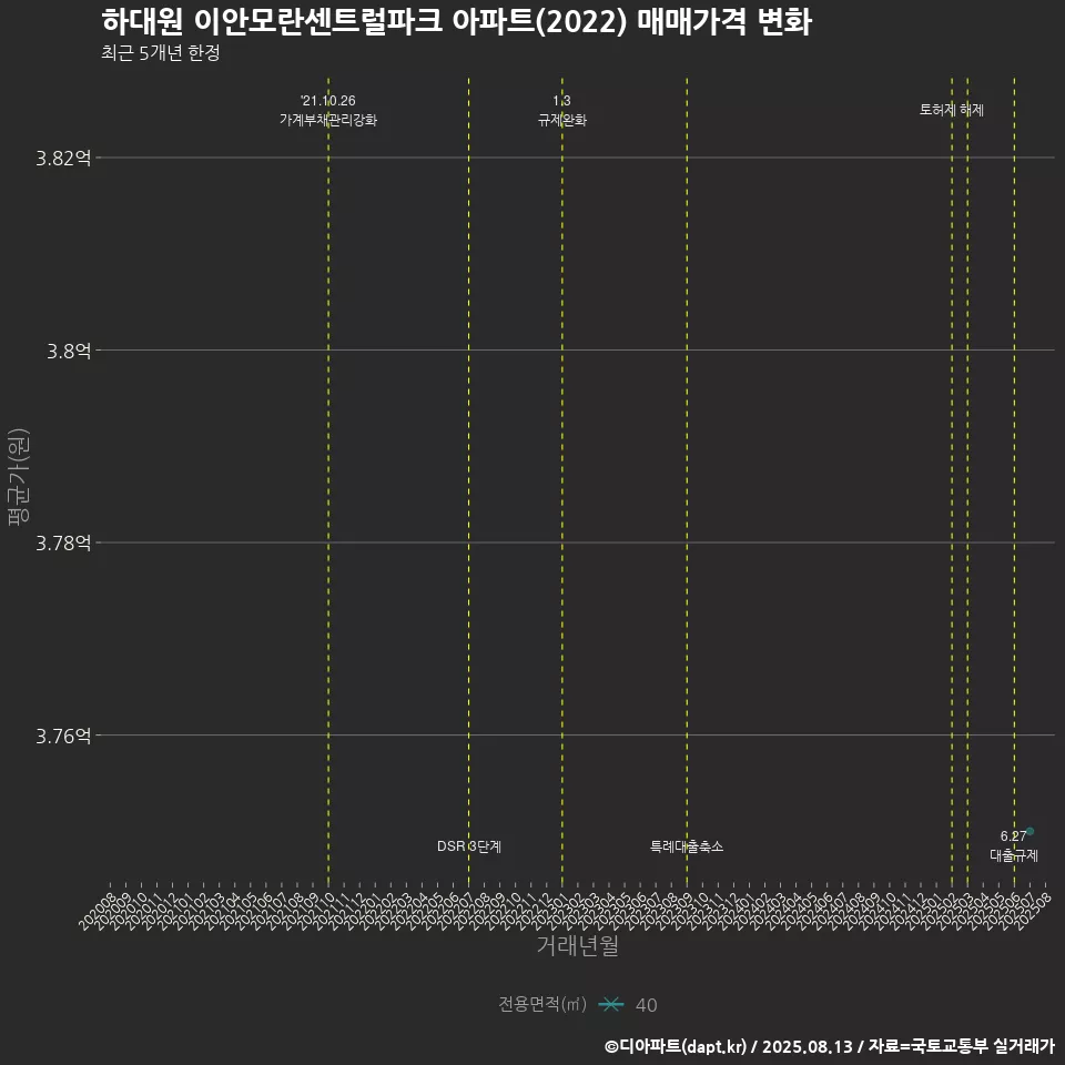 하대원 이안모란센트럴파크 아파트(2022) 매매가격 변화