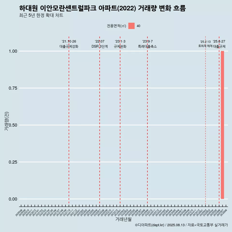 하대원 이안모란센트럴파크 아파트(2022) 거래량 변화 흐름