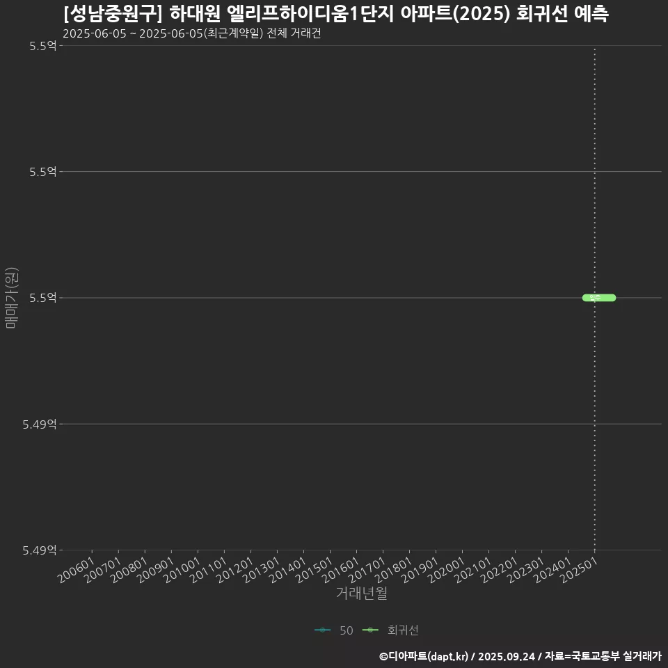 [성남중원구] 하대원 엘리프하이디움1단지 아파트(2025) 회귀선 예측