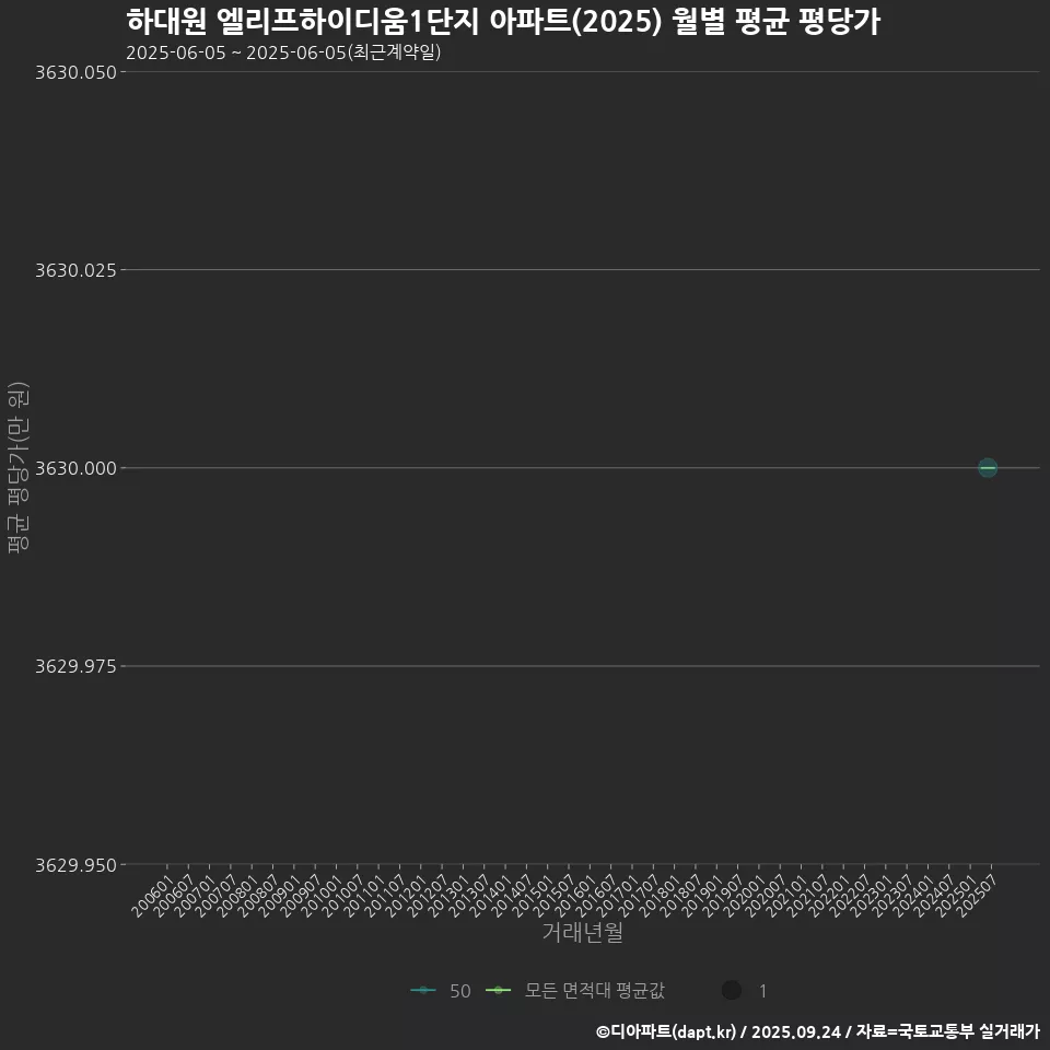 하대원 엘리프하이디움1단지 아파트(2025) 월별 평균 평당가