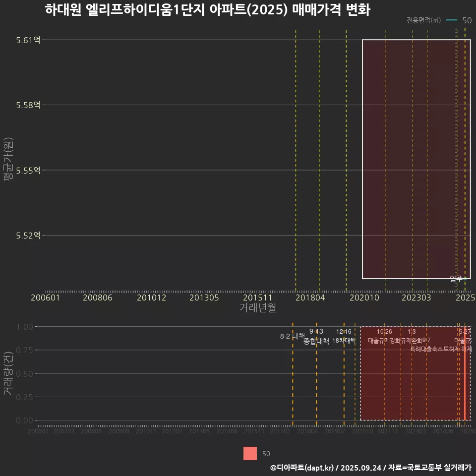 하대원 엘리프하이디움1단지 아파트(2025) 매매가격 변화