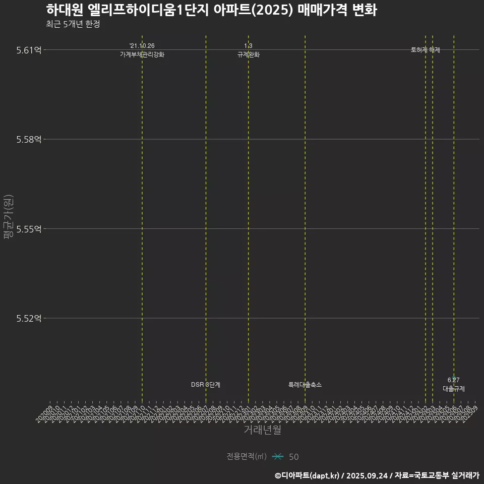 하대원 엘리프하이디움1단지 아파트(2025) 매매가격 변화