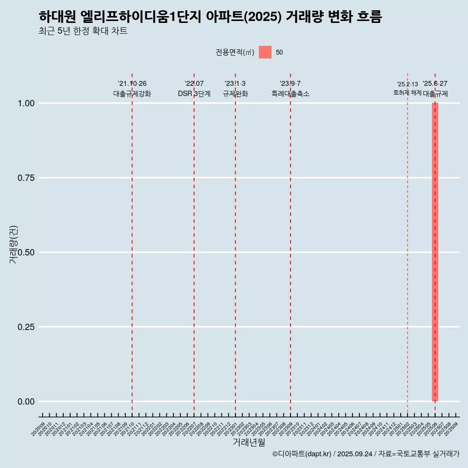 하대원 엘리프하이디움1단지 아파트(2025) 거래량 변화 흐름