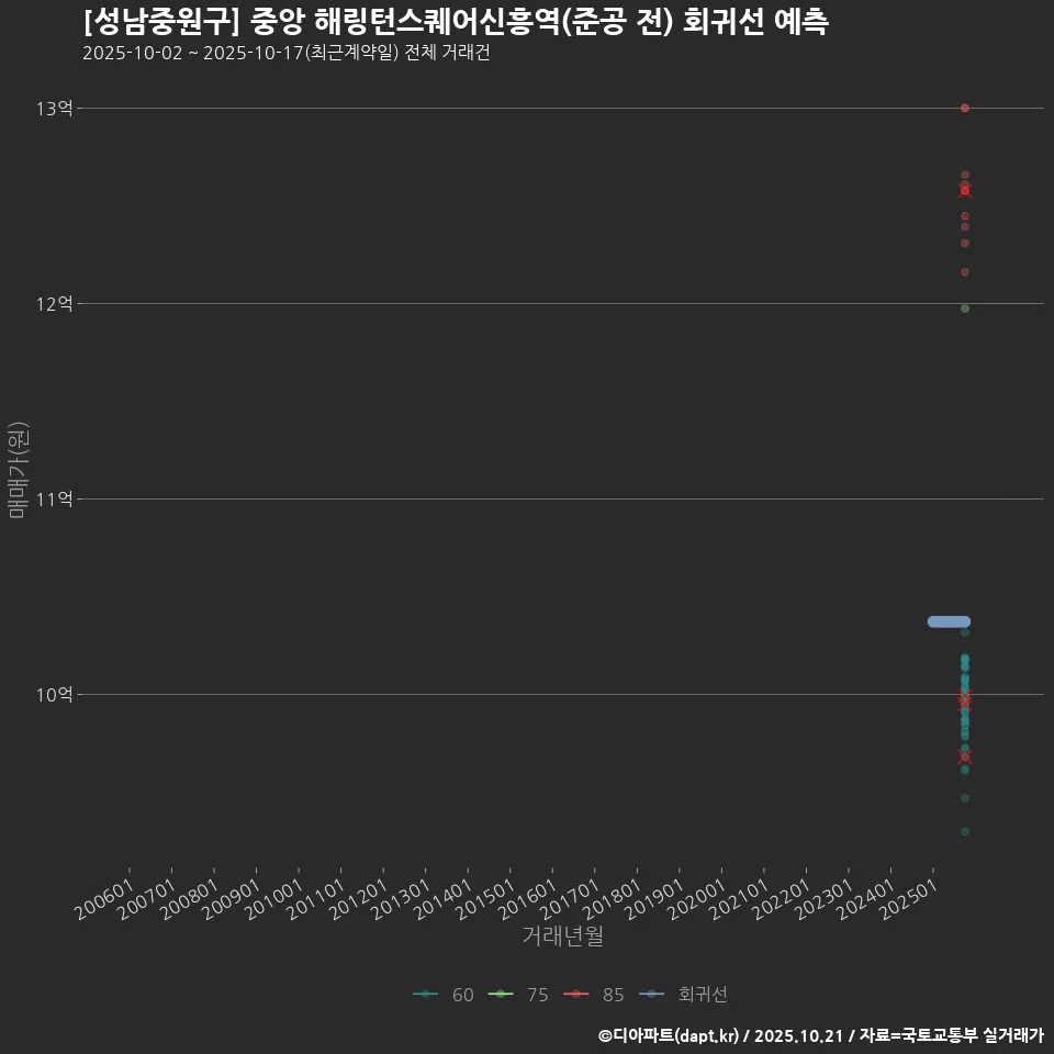 [성남중원구] 중앙 해링턴스퀘어신흥역(준공 전) 회귀선 예측