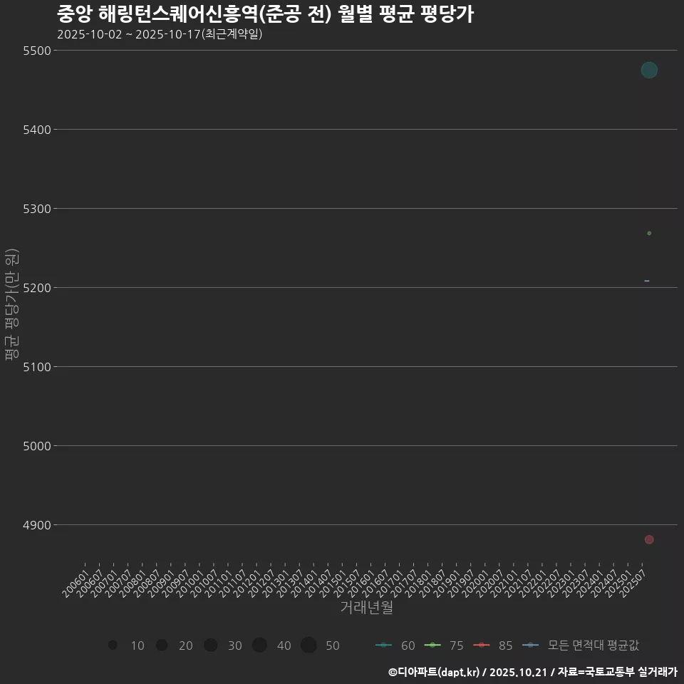 중앙 해링턴스퀘어신흥역(준공 전) 월별 평균 평당가