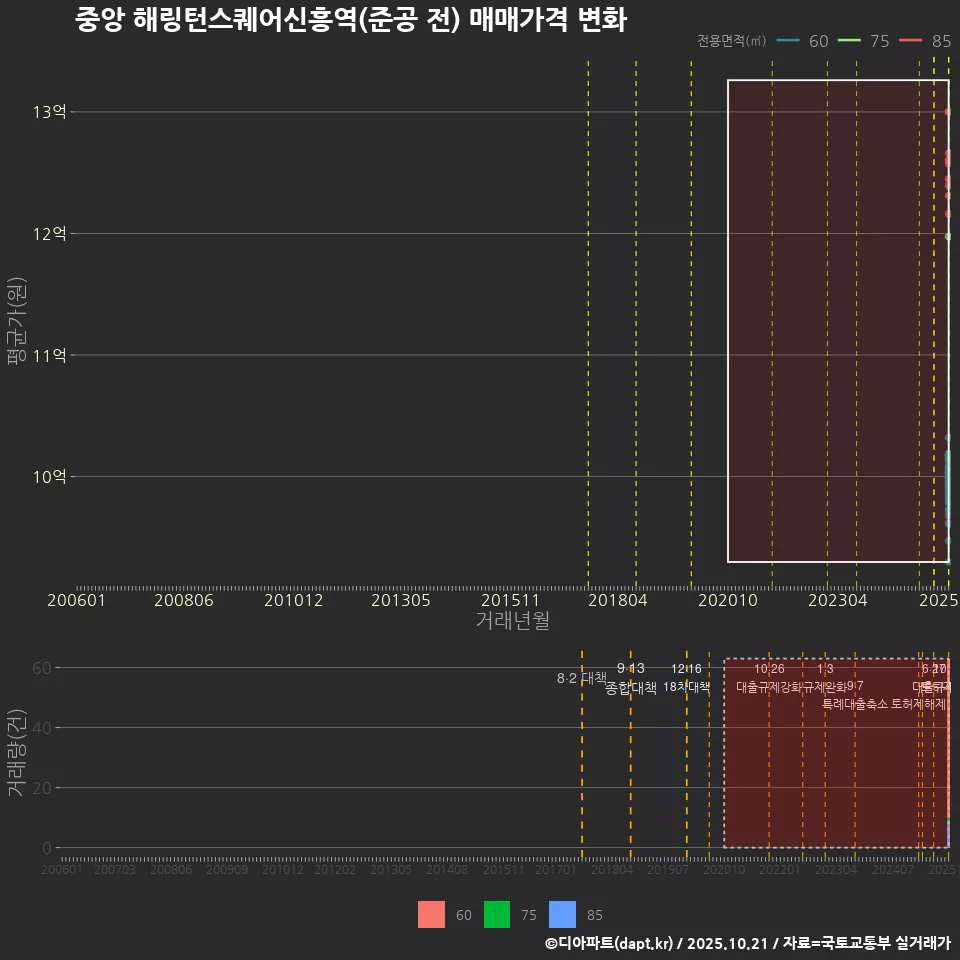 중앙 해링턴스퀘어신흥역(준공 전) 매매가격 변화