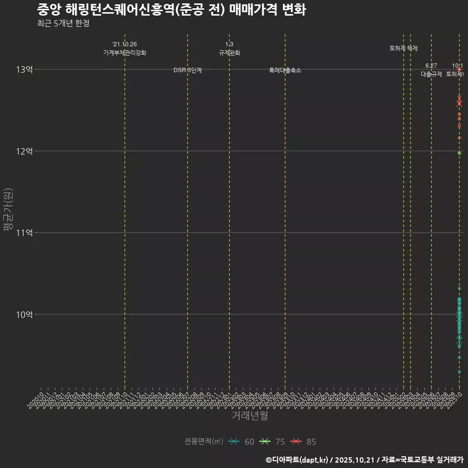 중앙 해링턴스퀘어신흥역(준공 전) 매매가격 변화