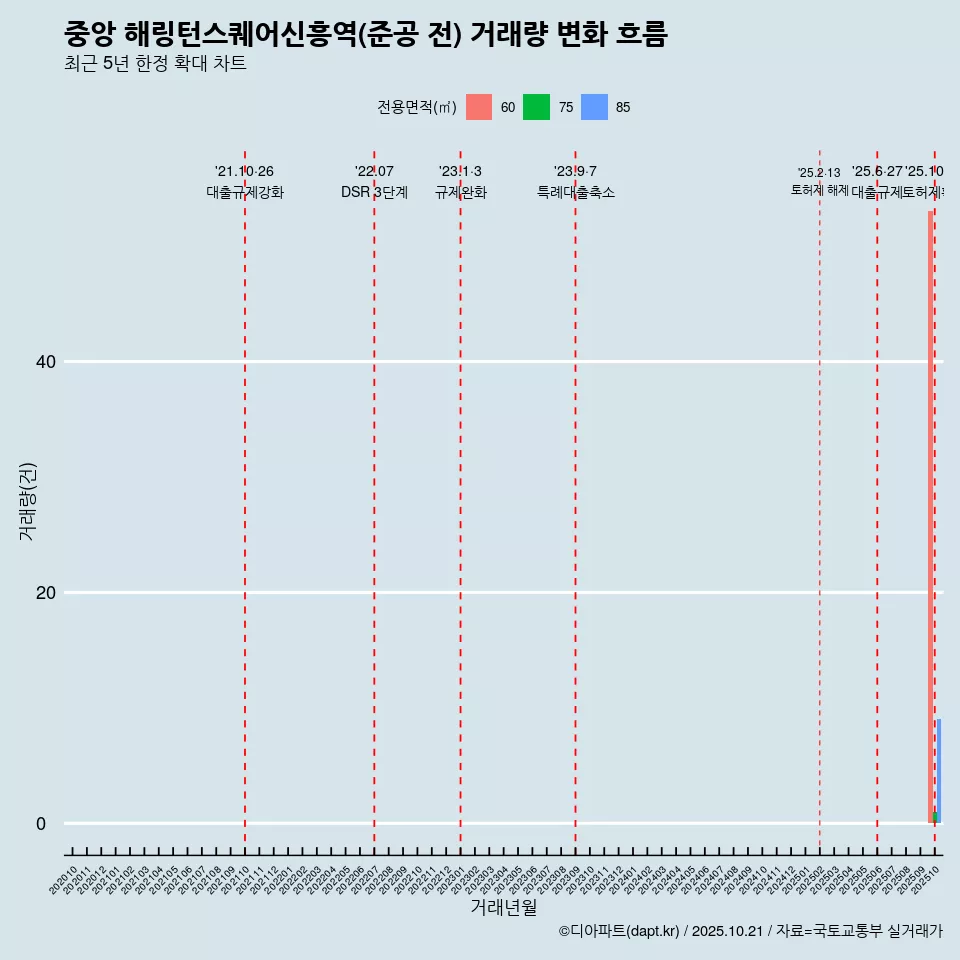 중앙 해링턴스퀘어신흥역(준공 전) 거래량 변화 흐름