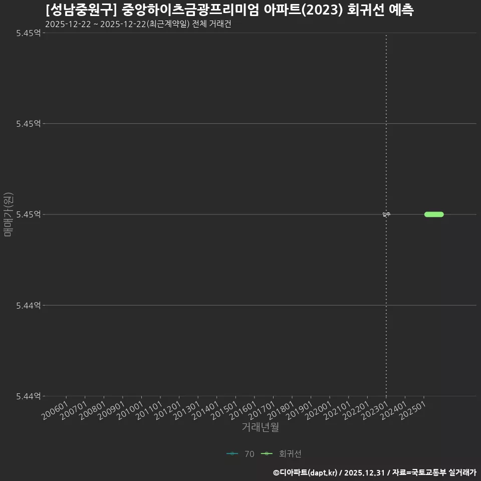 [성남중원구] 중앙하이츠금광프리미엄 아파트(2023) 회귀선 예측