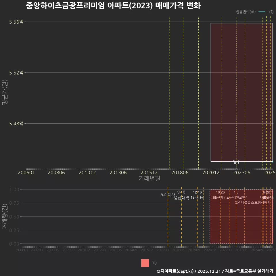 중앙하이츠금광프리미엄 아파트(2023) 매매가격 변화