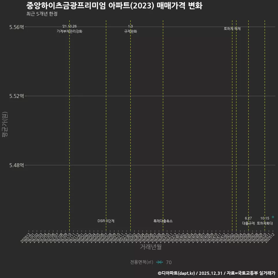 중앙하이츠금광프리미엄 아파트(2023) 매매가격 변화