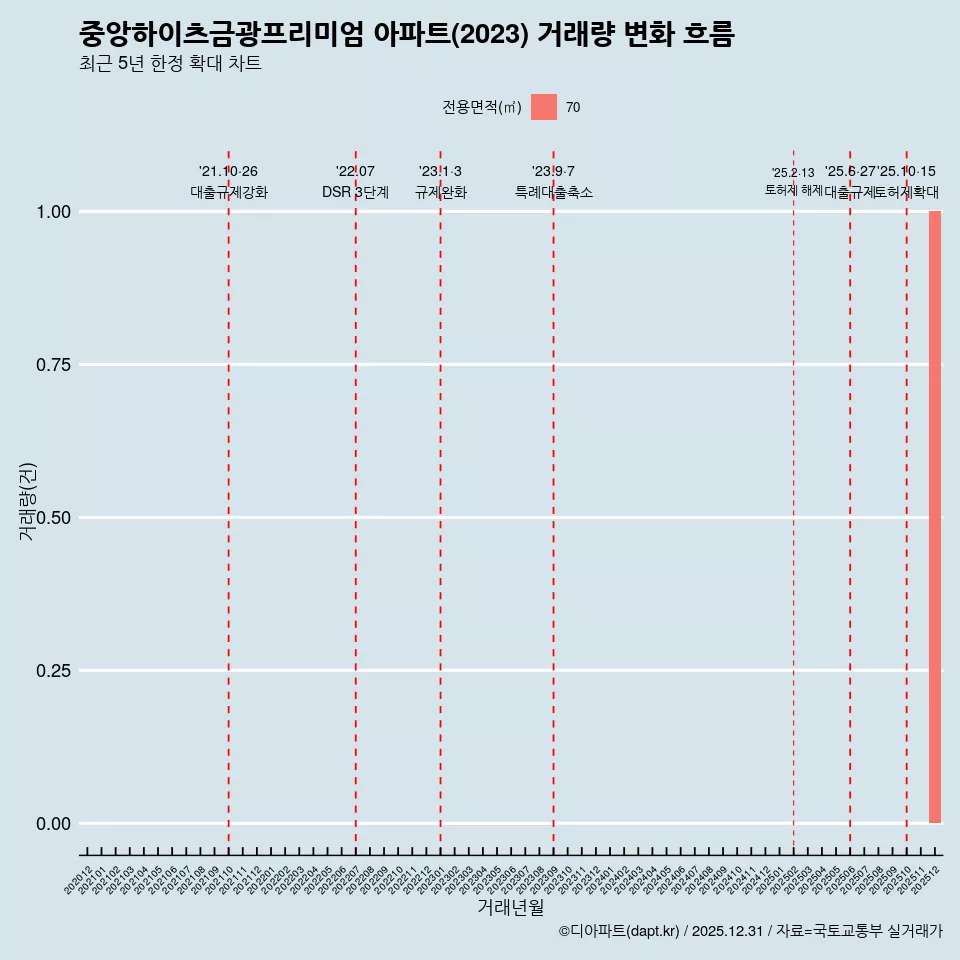 중앙하이츠금광프리미엄 아파트(2023) 거래량 변화 흐름