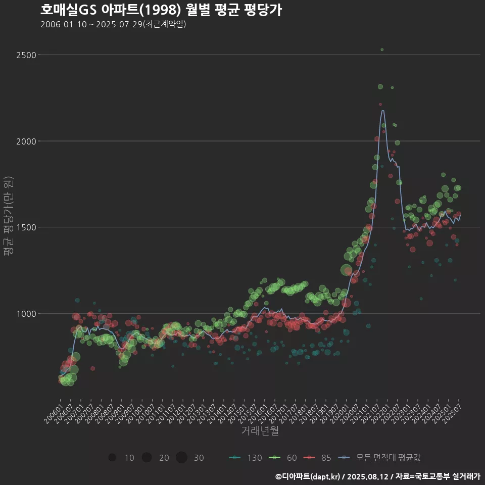 호매실GS 아파트(1998) 월별 평균 평당가