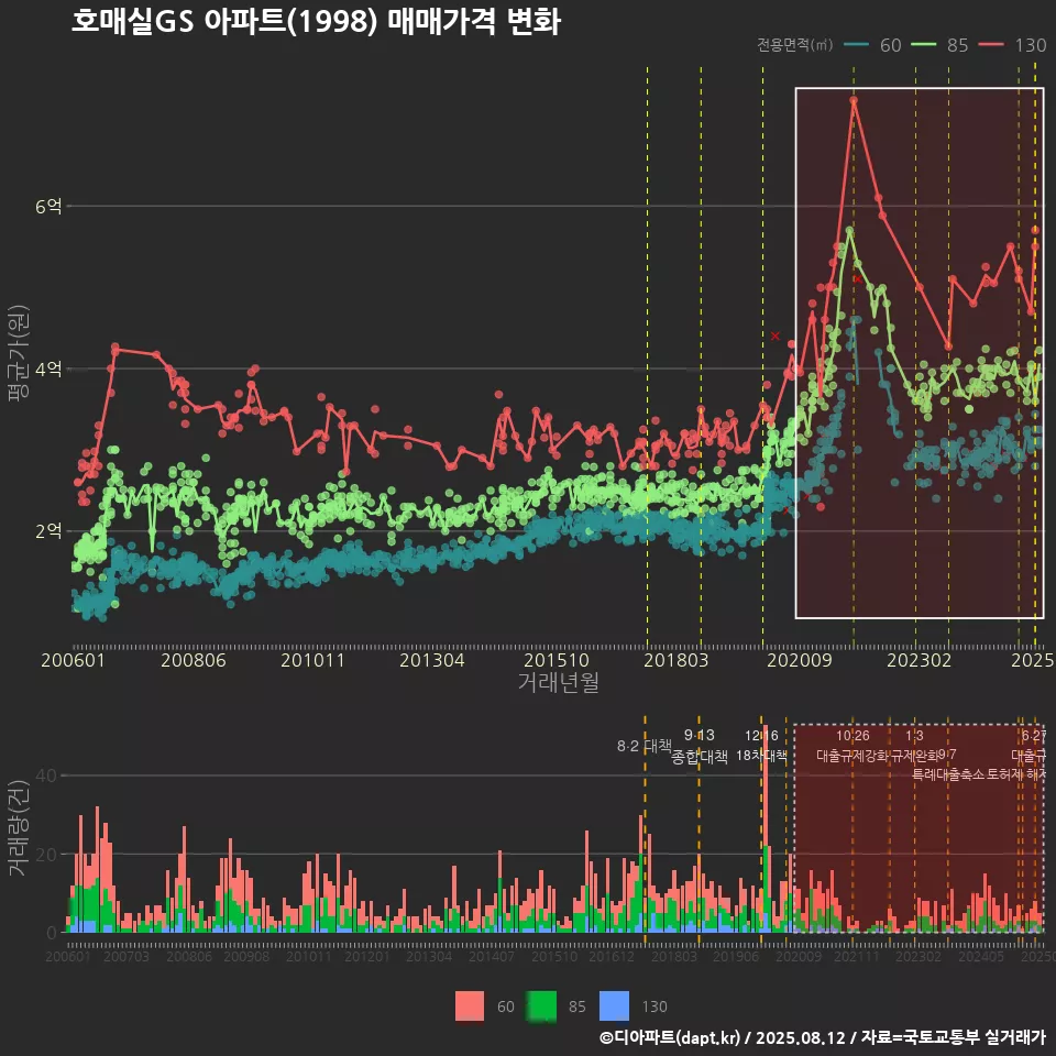 호매실GS 아파트(1998) 매매가격 변화