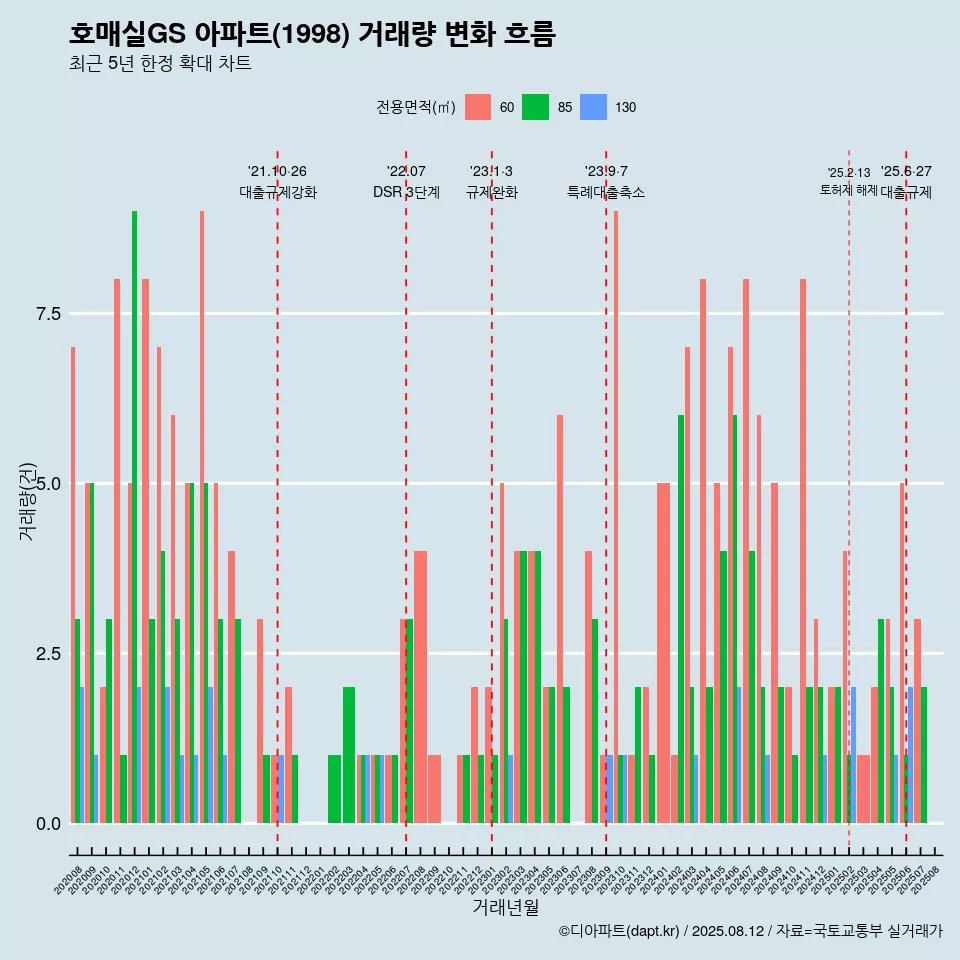 호매실GS 아파트(1998) 거래량 변화 흐름