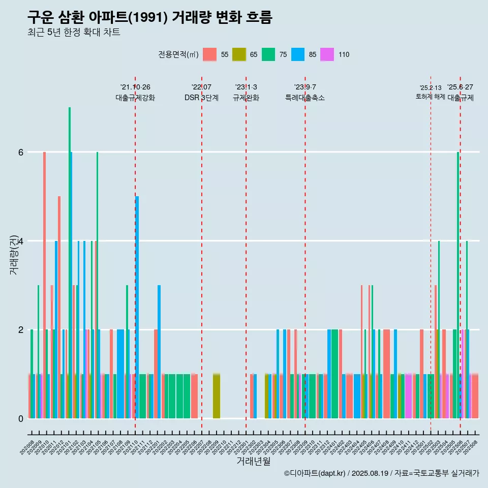 구운 삼환 아파트(1991) 거래량 변화 흐름