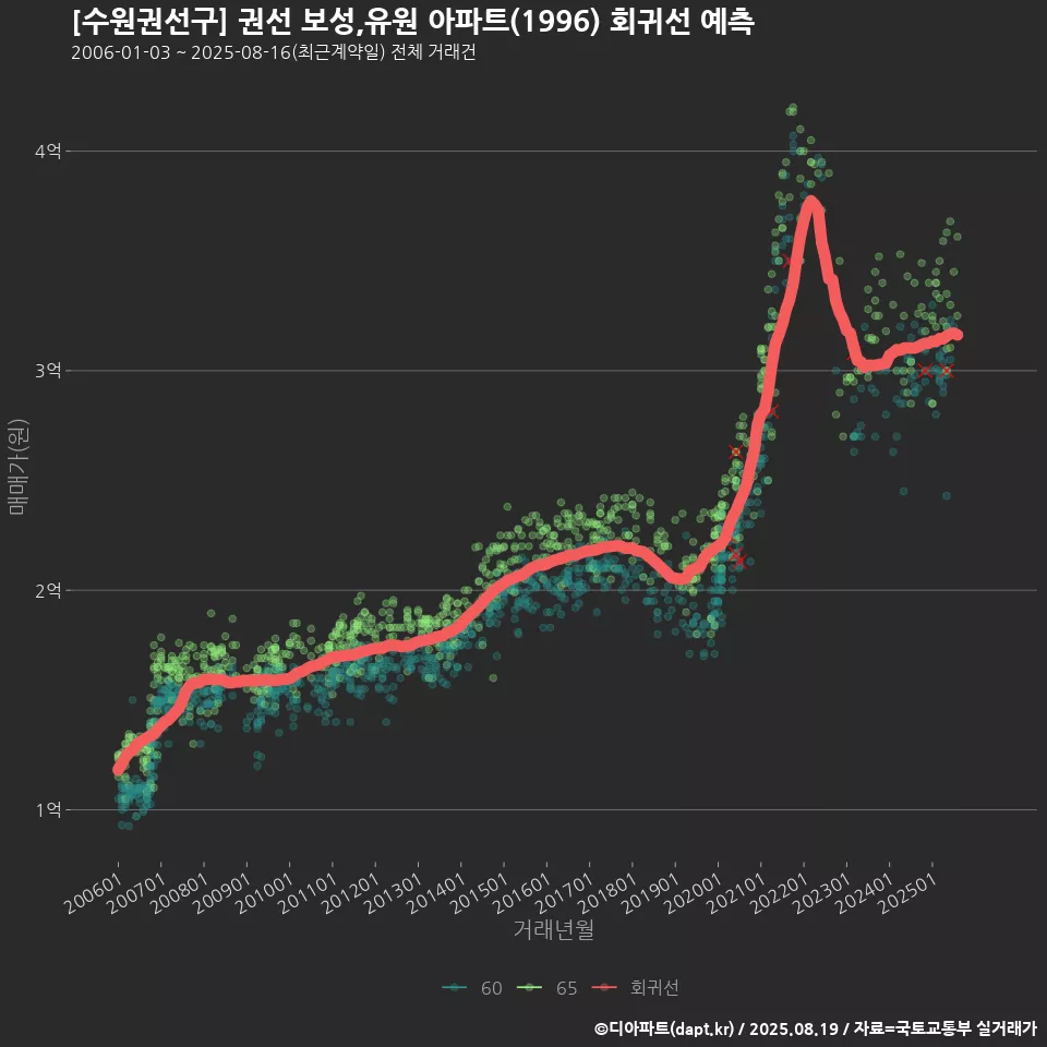 [수원권선구] 권선 보성,유원 아파트(1996) 회귀선 예측