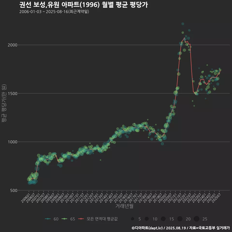 권선 보성,유원 아파트(1996) 월별 평균 평당가
