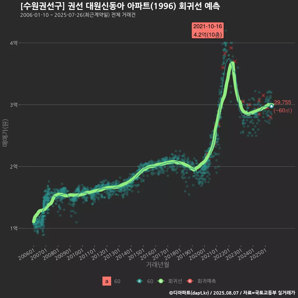 [수원권선구] 권선 대원신동아 아파트(1996) 회귀선 예측