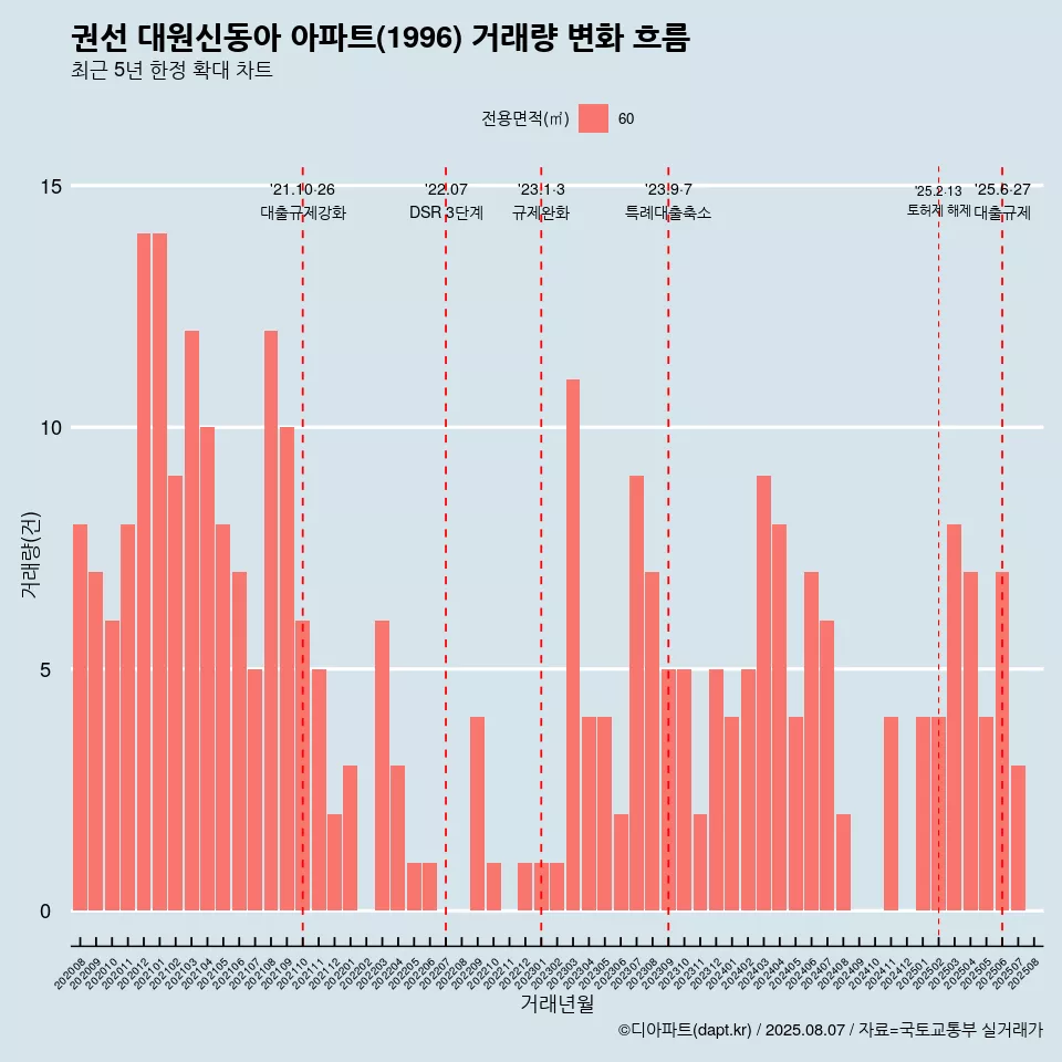 권선 대원신동아 아파트(1996) 거래량 변화 흐름