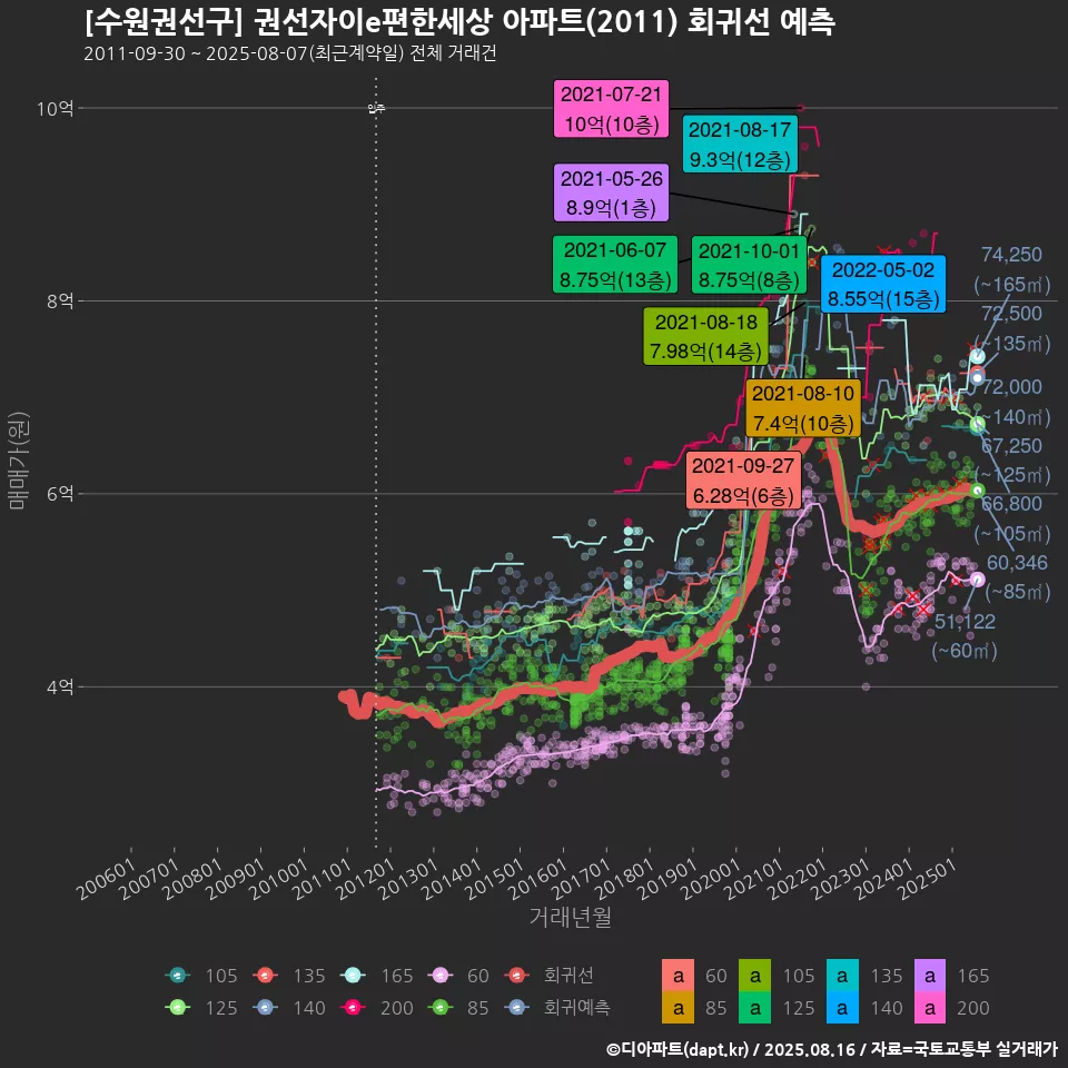 [수원권선구] 권선자이e편한세상 아파트(2011) 회귀선 예측