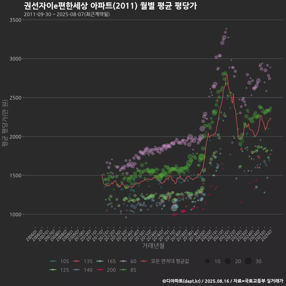 권선자이e편한세상 아파트(2011) 월별 평균 평당가