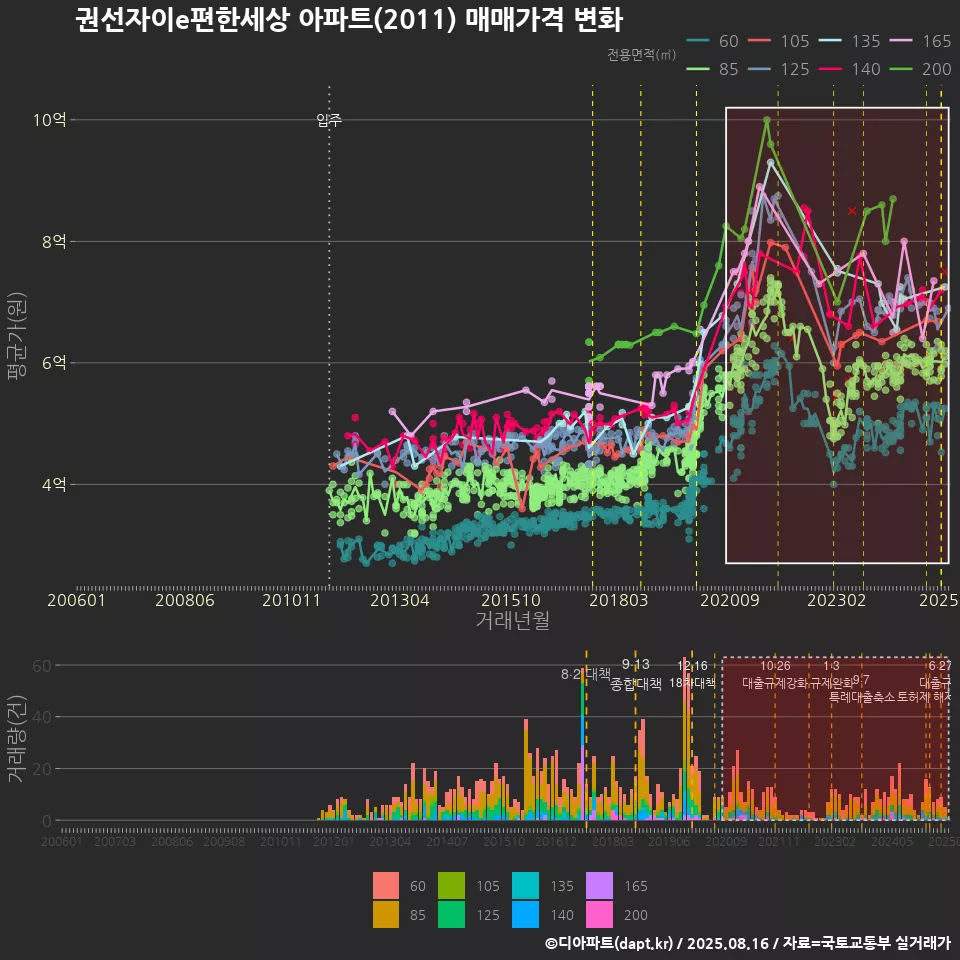 권선자이e편한세상 아파트(2011) 매매가격 변화