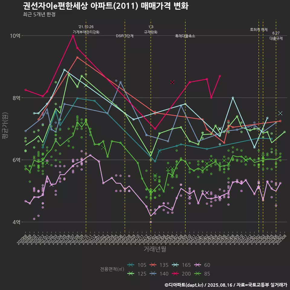 권선자이e편한세상 아파트(2011) 매매가격 변화