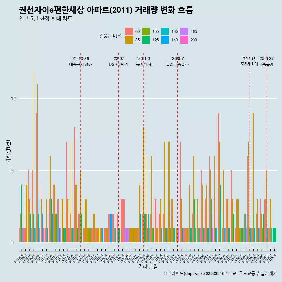 권선자이e편한세상 아파트(2011) 거래량 변화 흐름