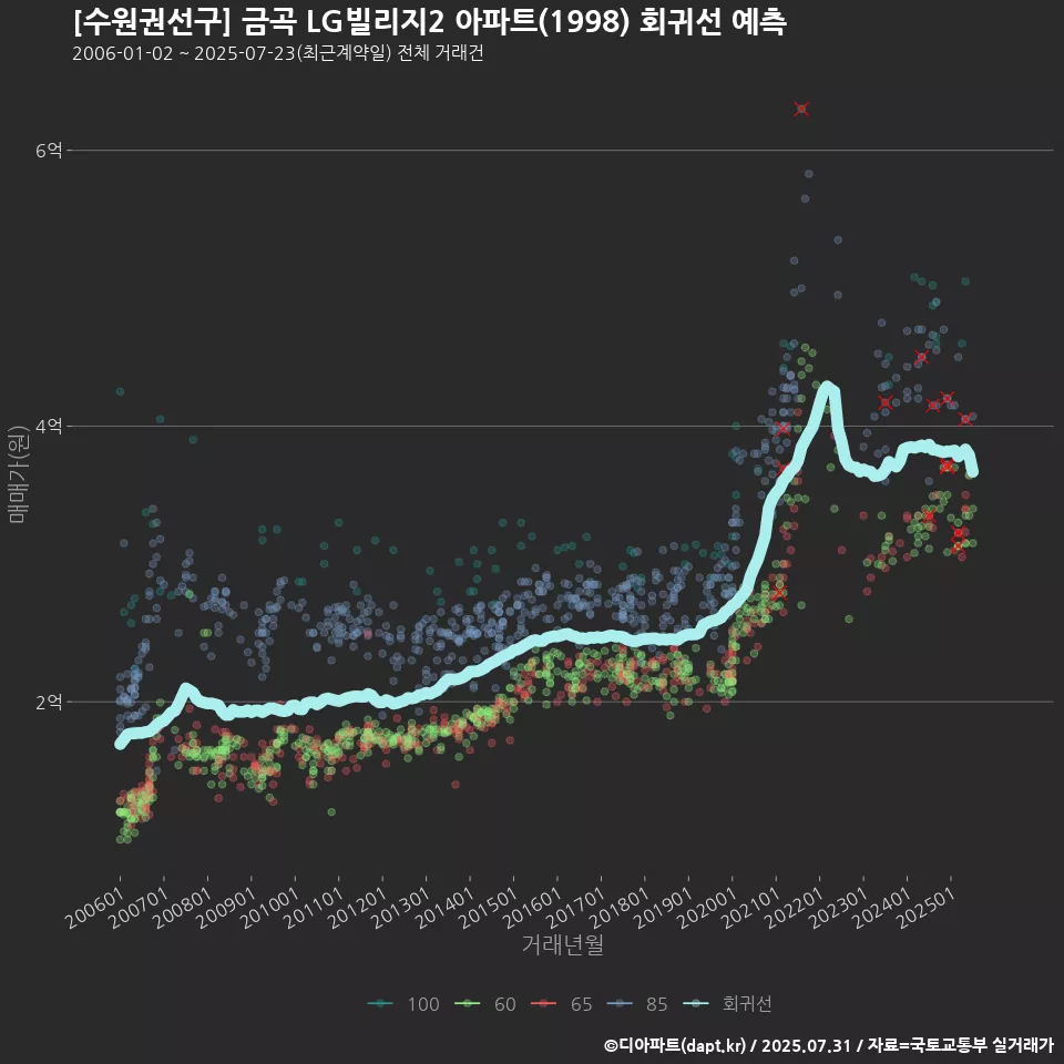 [수원권선구] 금곡 LG빌리지2 아파트(1998) 회귀선 예측
