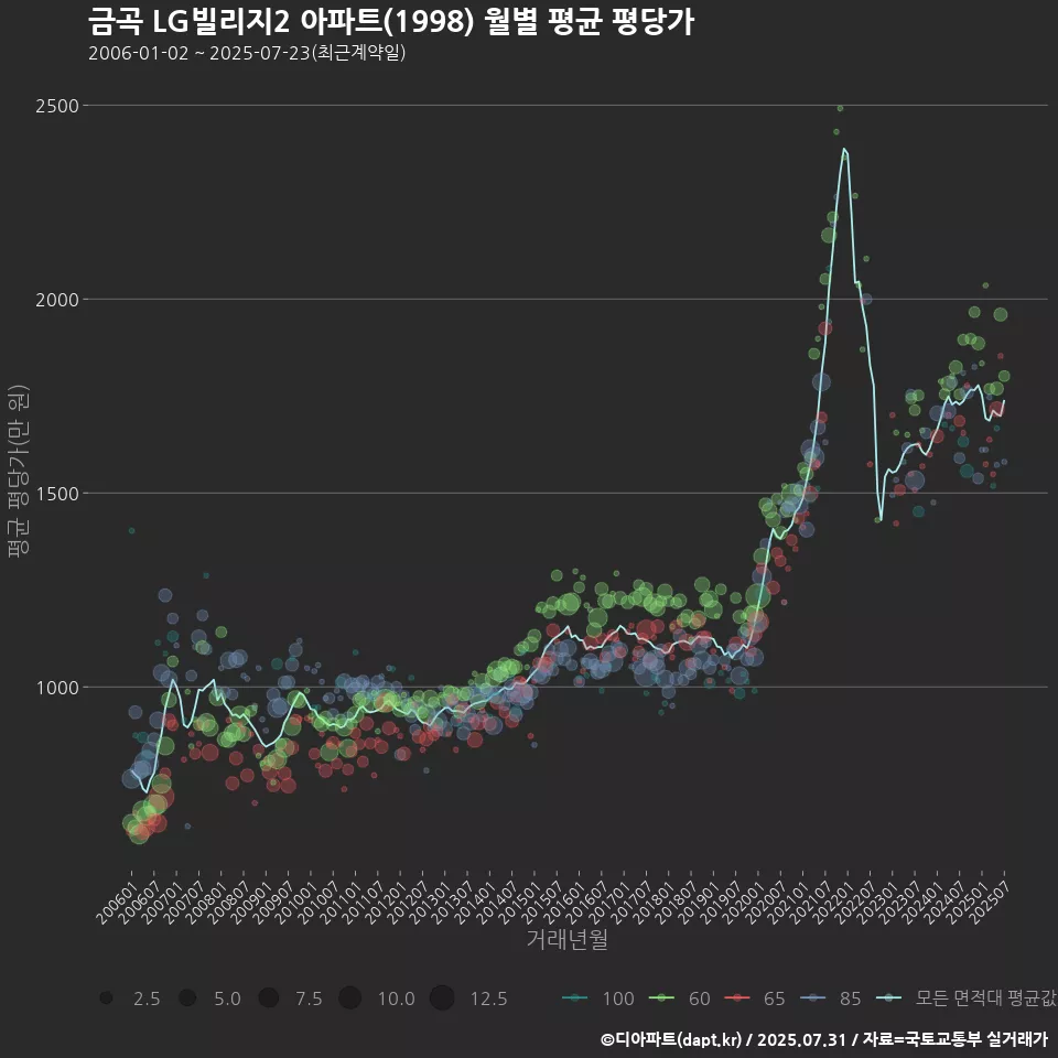 금곡 LG빌리지2 아파트(1998) 월별 평균 평당가