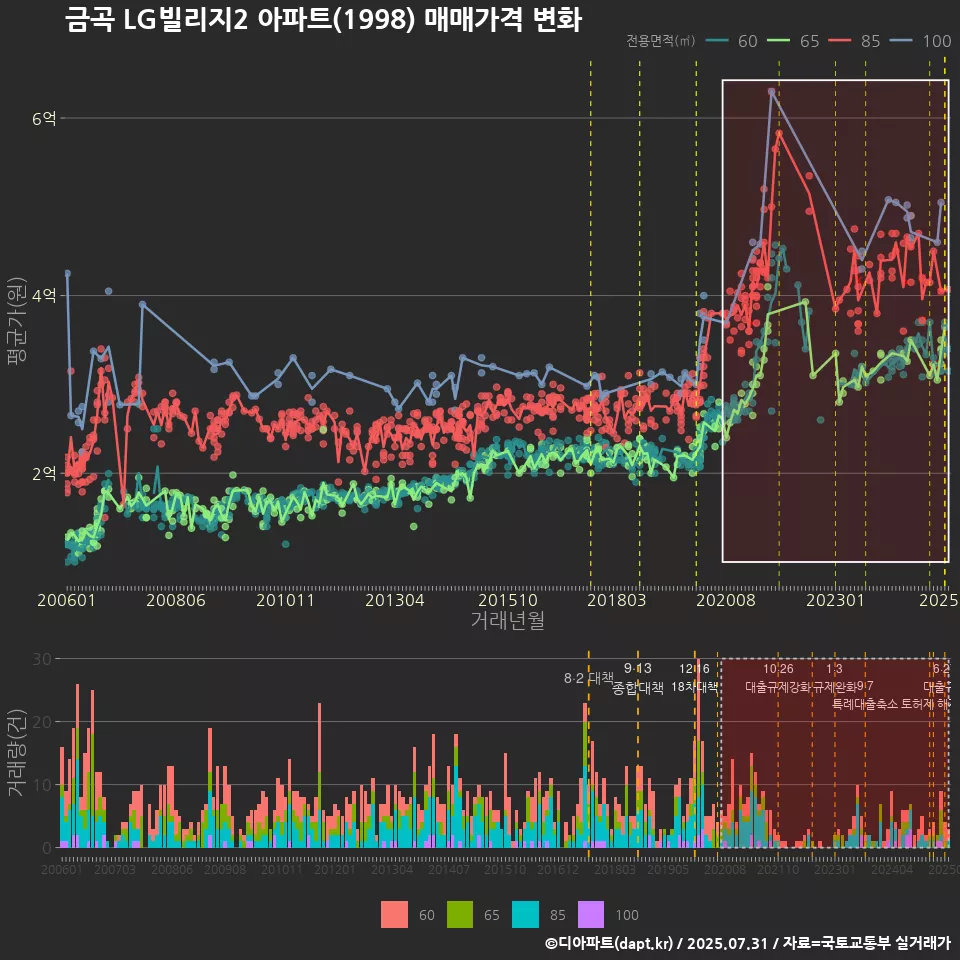 금곡 LG빌리지2 아파트(1998) 매매가격 변화