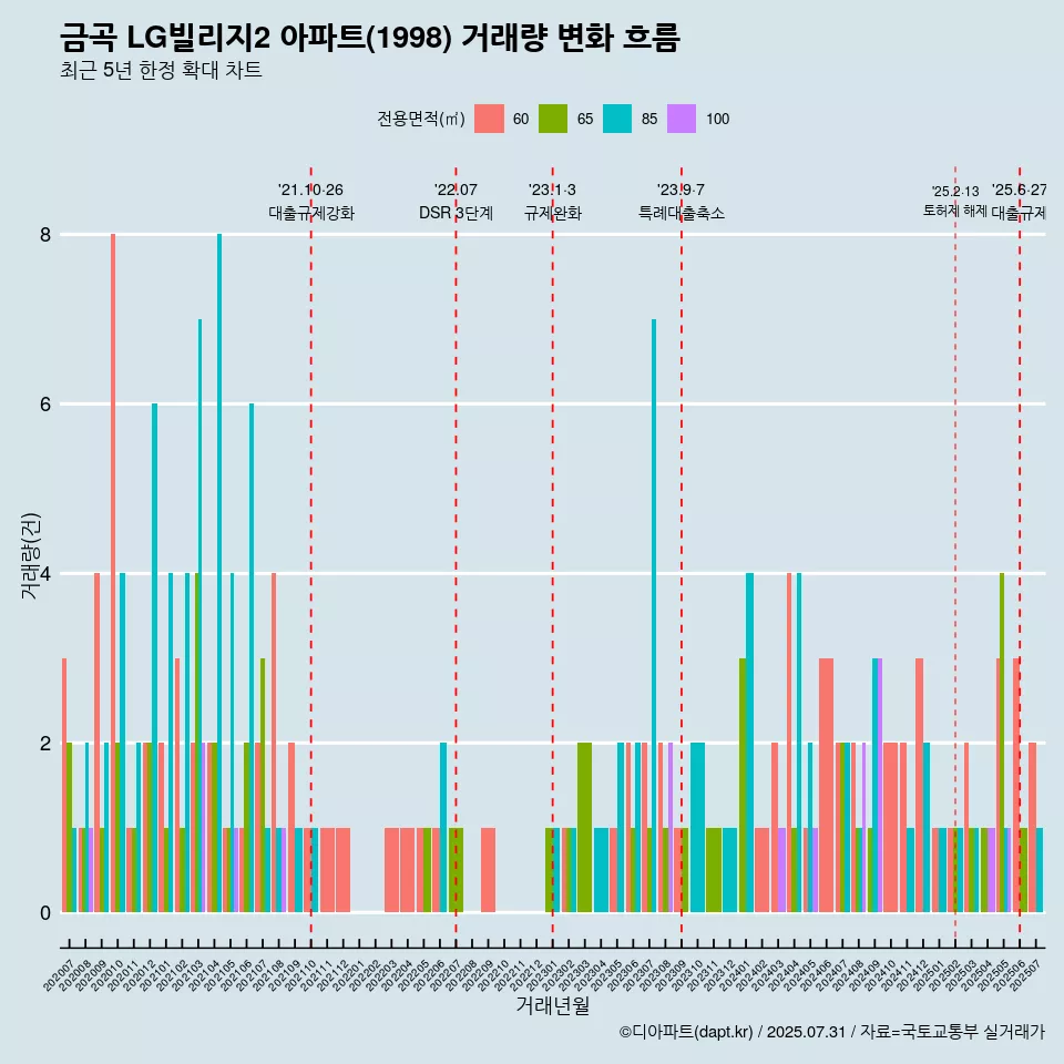 금곡 LG빌리지2 아파트(1998) 거래량 변화 흐름