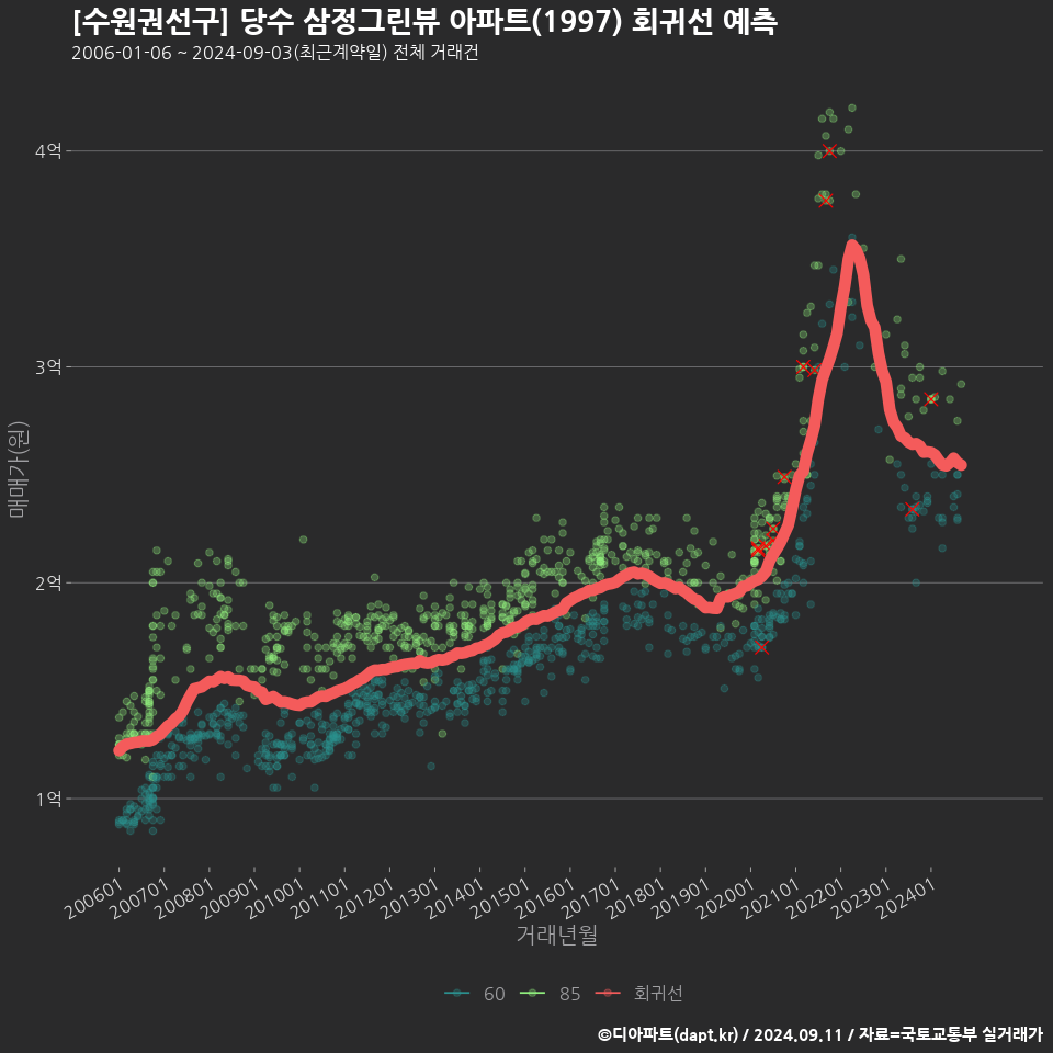 [수원권선구] 당수 삼정그린뷰 아파트(1997) 회귀선 예측