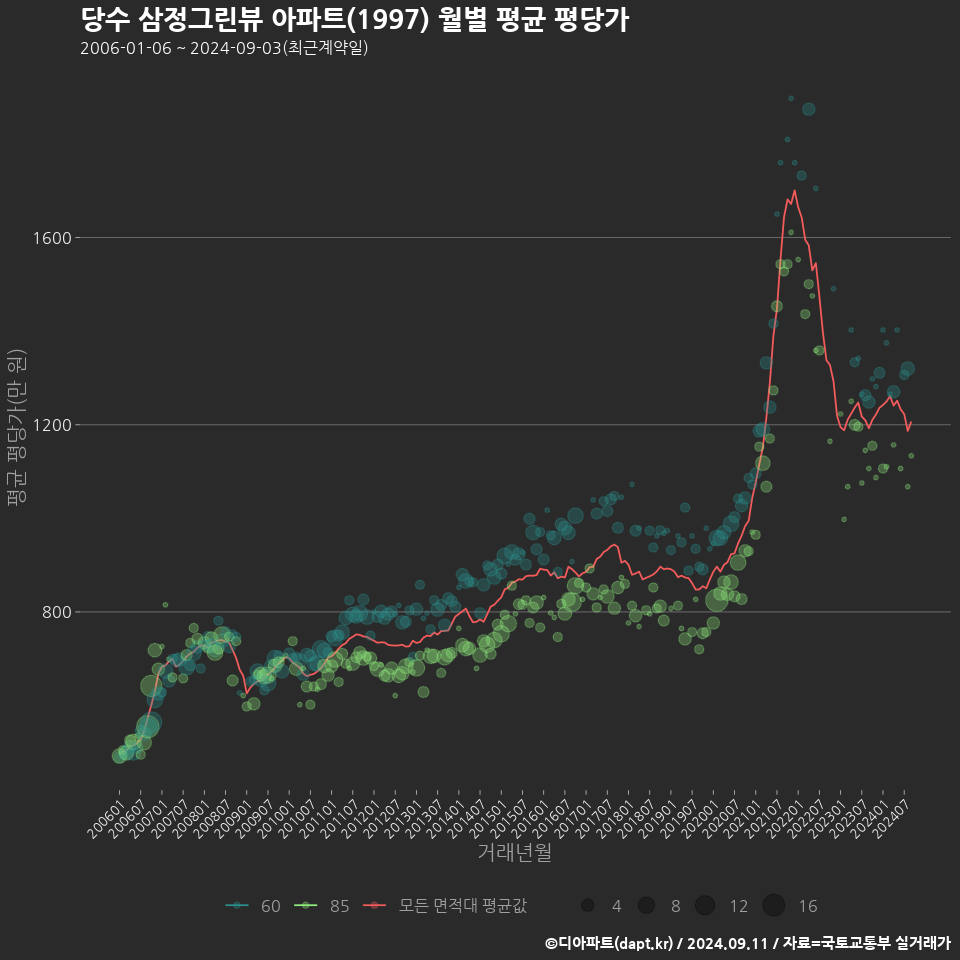 당수 삼정그린뷰 아파트(1997) 월별 평균 평당가