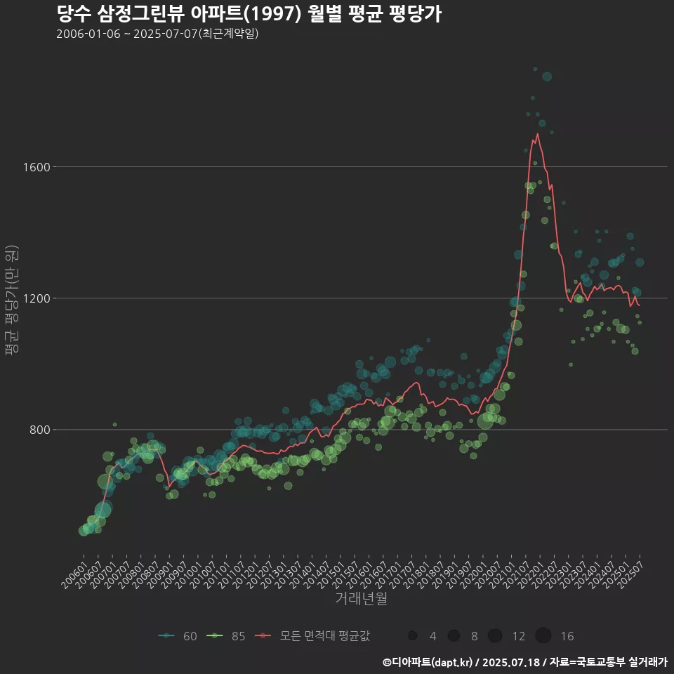 당수 삼정그린뷰 아파트(1997) 월별 평균 평당가