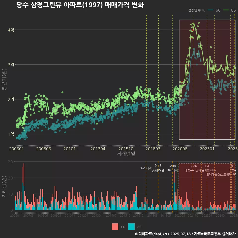 당수 삼정그린뷰 아파트(1997) 매매가격 변화