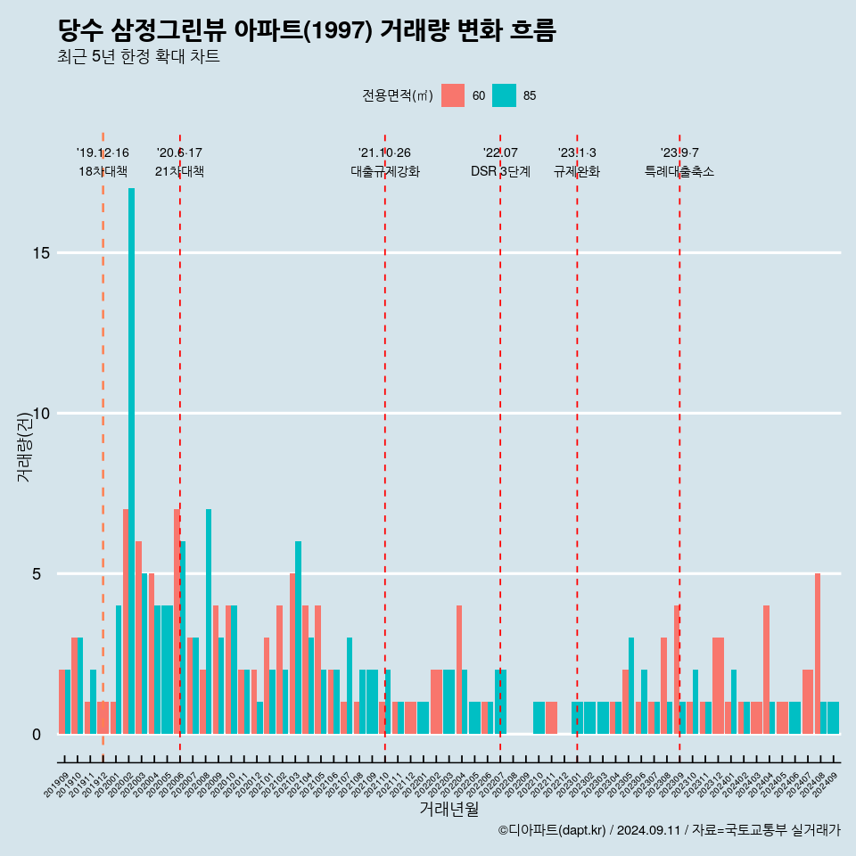 당수 삼정그린뷰 아파트(1997) 거래량 변화 흐름