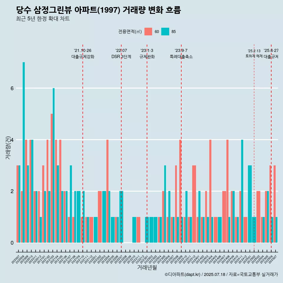 당수 삼정그린뷰 아파트(1997) 거래량 변화 흐름