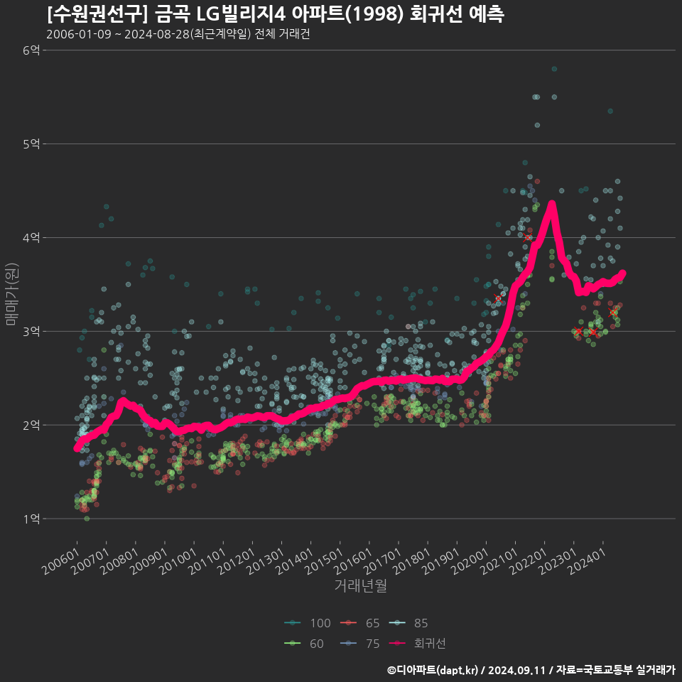 [수원권선구] 금곡 LG빌리지4 아파트(1998) 회귀선 예측