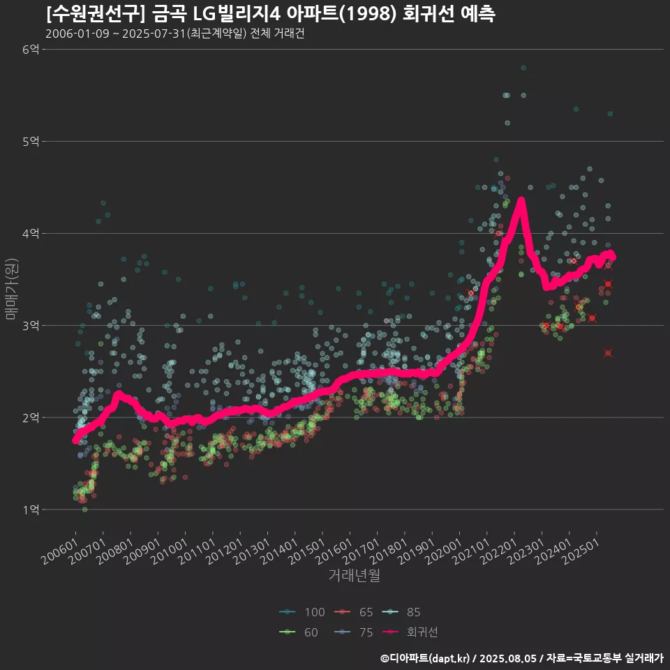 [수원권선구] 금곡 LG빌리지4 아파트(1998) 회귀선 예측