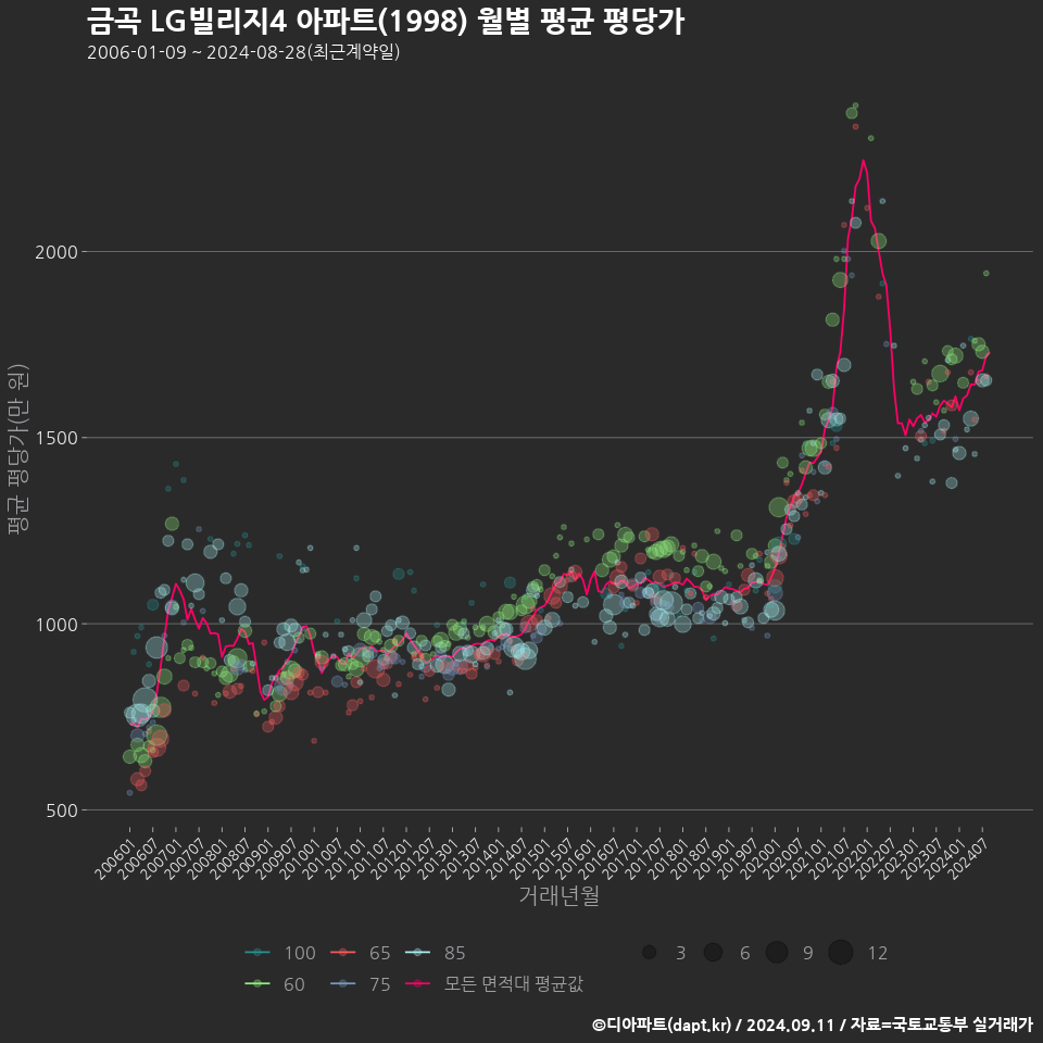 금곡 LG빌리지4 아파트(1998) 월별 평균 평당가