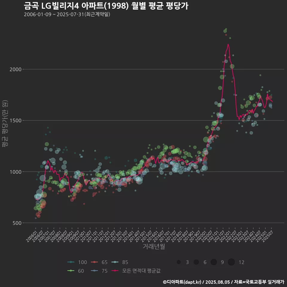 금곡 LG빌리지4 아파트(1998) 월별 평균 평당가