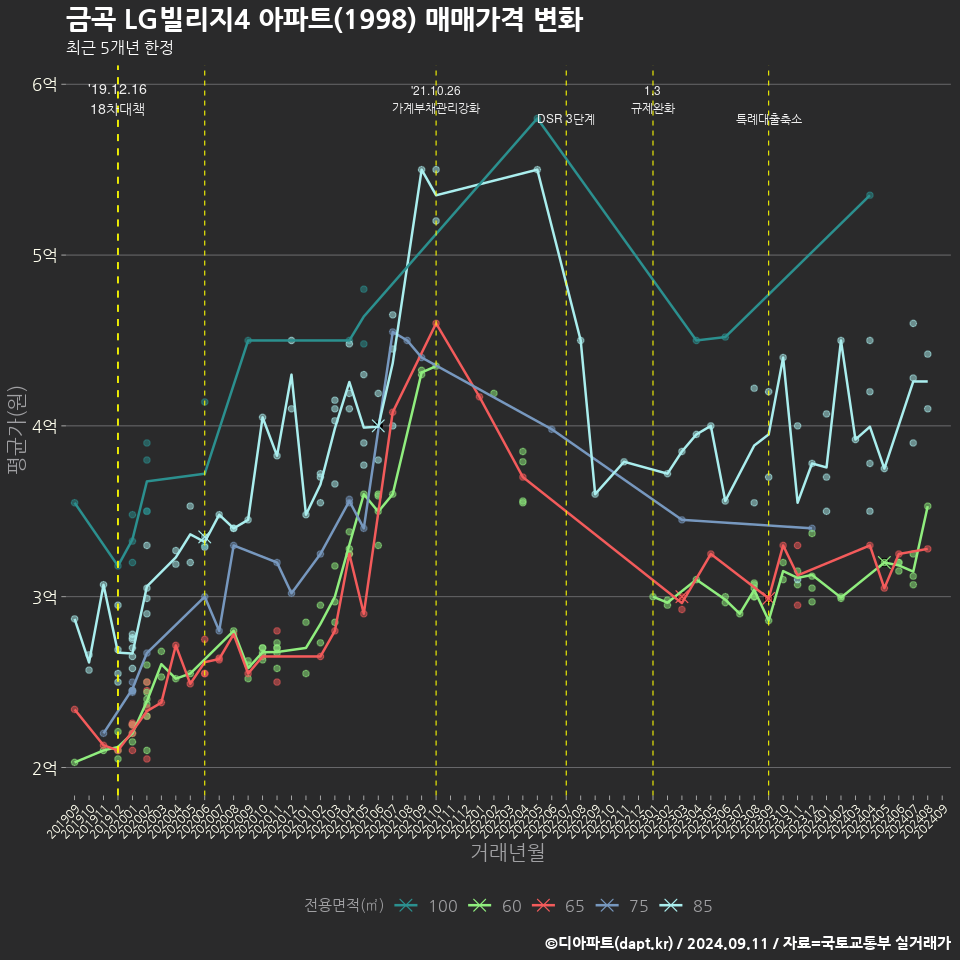 금곡 LG빌리지4 아파트(1998) 매매가격 변화