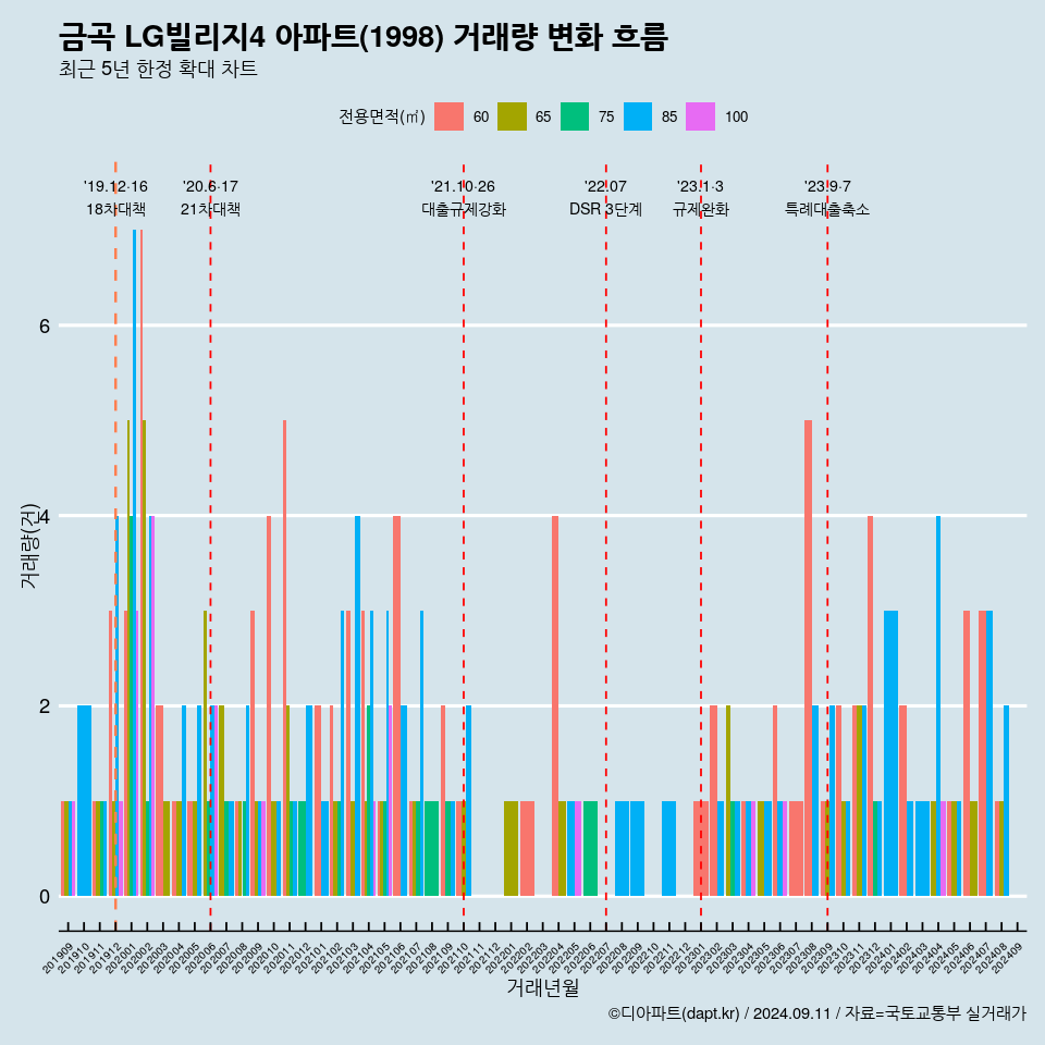 금곡 LG빌리지4 아파트(1998) 거래량 변화 흐름