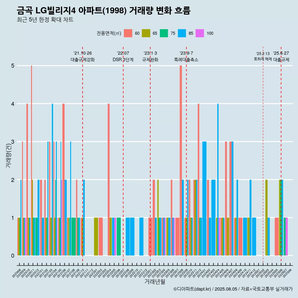 금곡 LG빌리지4 아파트(1998) 거래량 변화 흐름