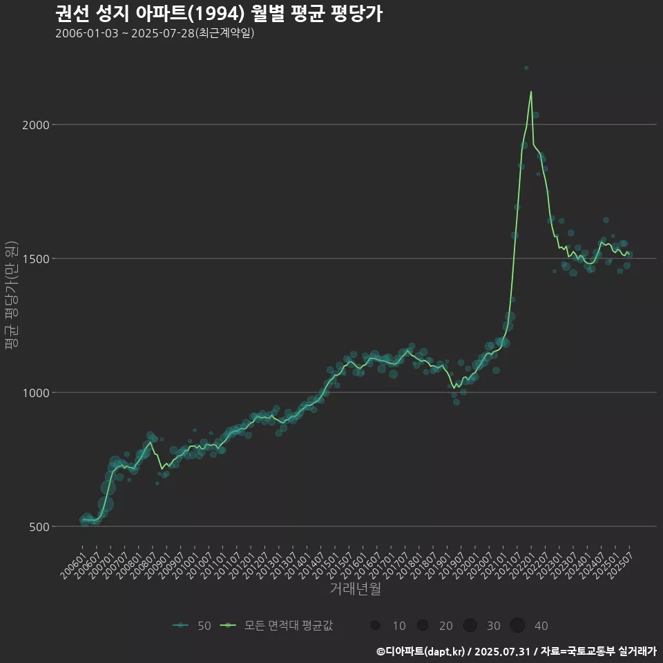 권선 성지 아파트(1994) 월별 평균 평당가