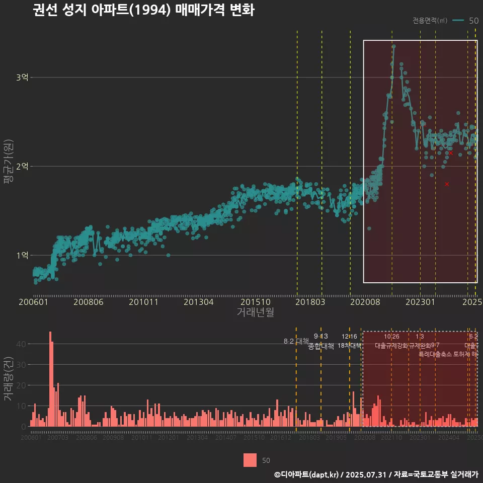 권선 성지 아파트(1994) 매매가격 변화
