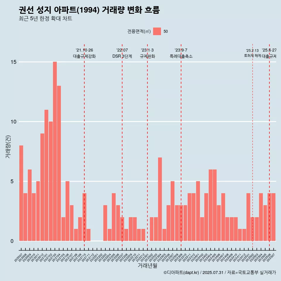권선 성지 아파트(1994) 거래량 변화 흐름